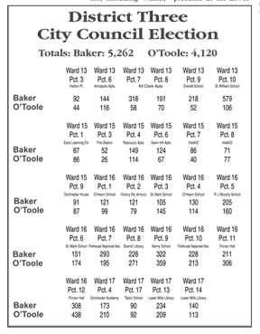 District 3 results