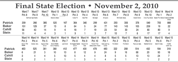 Nov. 2 election returns-part 1