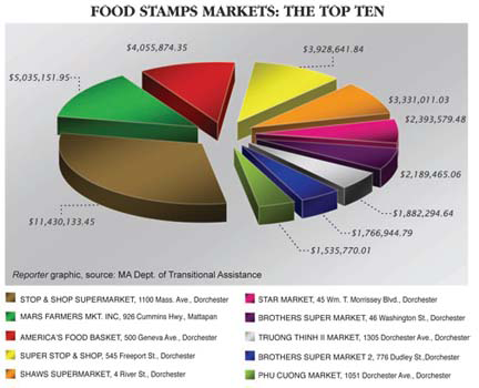 Top Ten Food Stamp Stores in Dorchester-Mattapan 2010