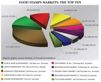 Food Stamp Usage Chart