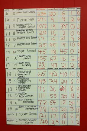 12th Suffolk Results: A tally board at Cullinane headquarters recorded good news for their candidate on Tuesday night. Image courtesy Cullinane campaign