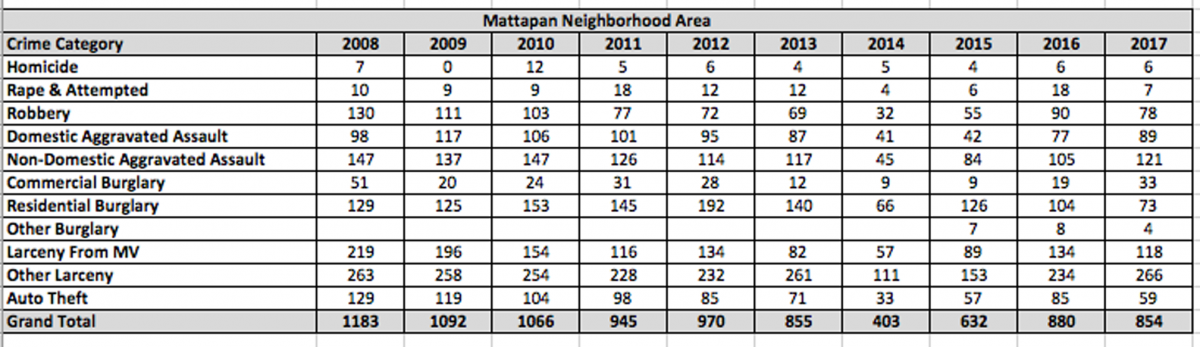 p7 Mattapan crime stats by year REP 14-18.png