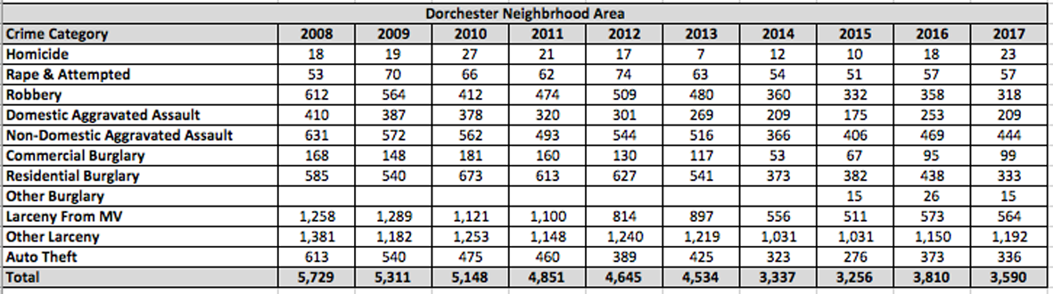 p7 BPD crime stats DOT REP 14-18.png